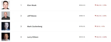 Die Top 4 der reichsten Menschen der Welt