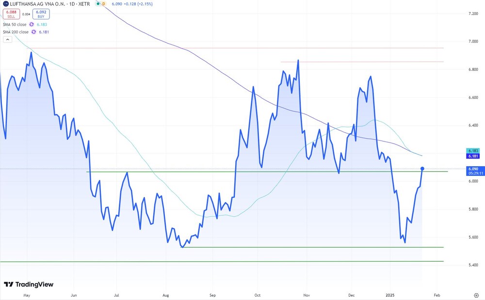 Lufthansa-Aktie seit April 2024  (Xetra)