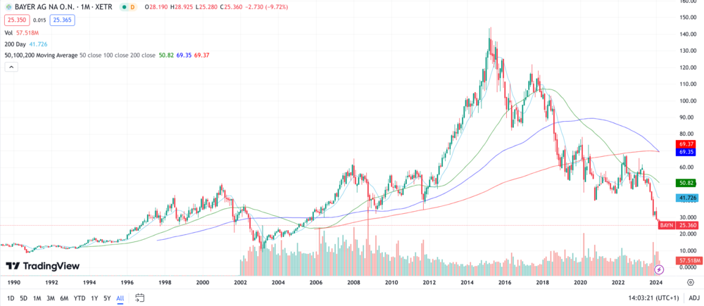 Bayer Chart