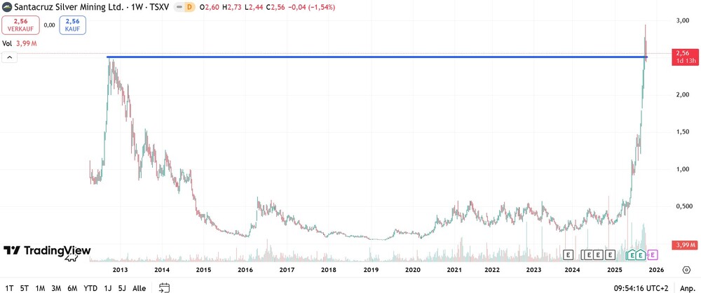 Chart Santacruz Silver Mining Ltd. (ISIN: CA80280U1066)