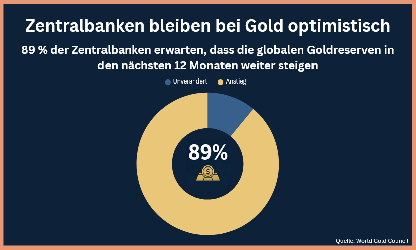 Grafik Goldreserven 
