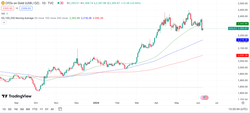 Gold Chart 1 Jahr