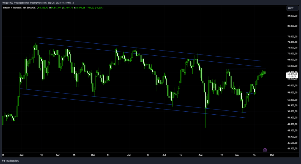 Bitcoin Tageschart