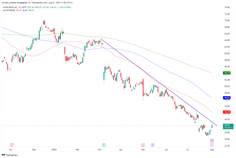 Hugo-Boss-Chart