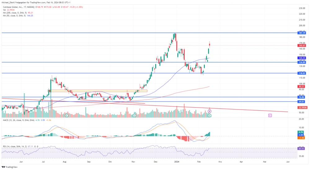 Coinbase Tageschart in Dollar