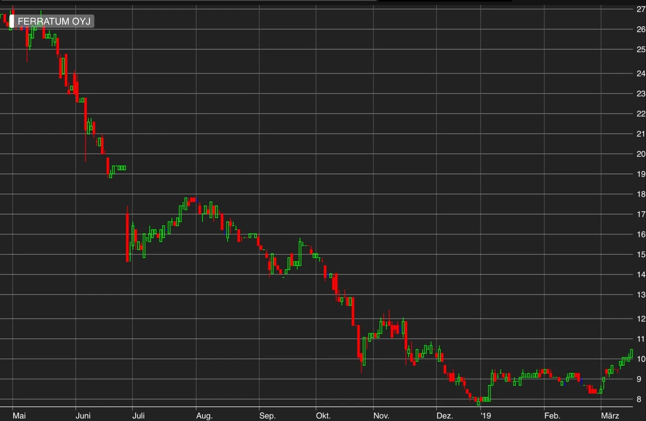 Nach vorläufigen Zahlen liefert die Aktie von Ferratum wieder ein Lebenszeichen - aktuell aber nur auf der Watchlist