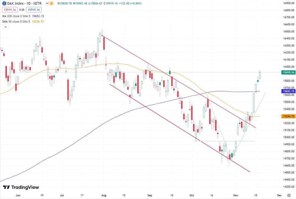 Sechs-Monats-Chart DAX