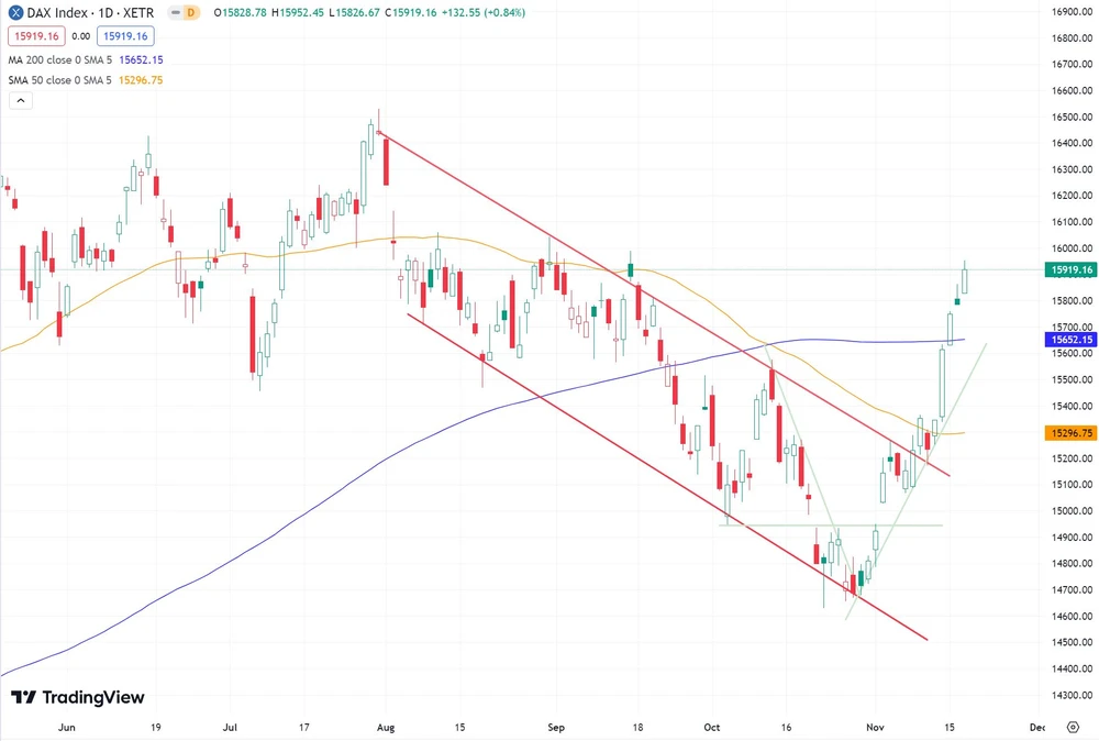 Sechs-Monats-Chart DAX