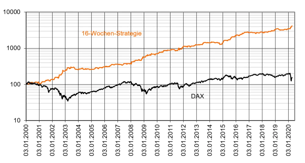 Vergleich 16-Wochen-Strategie mit DAX