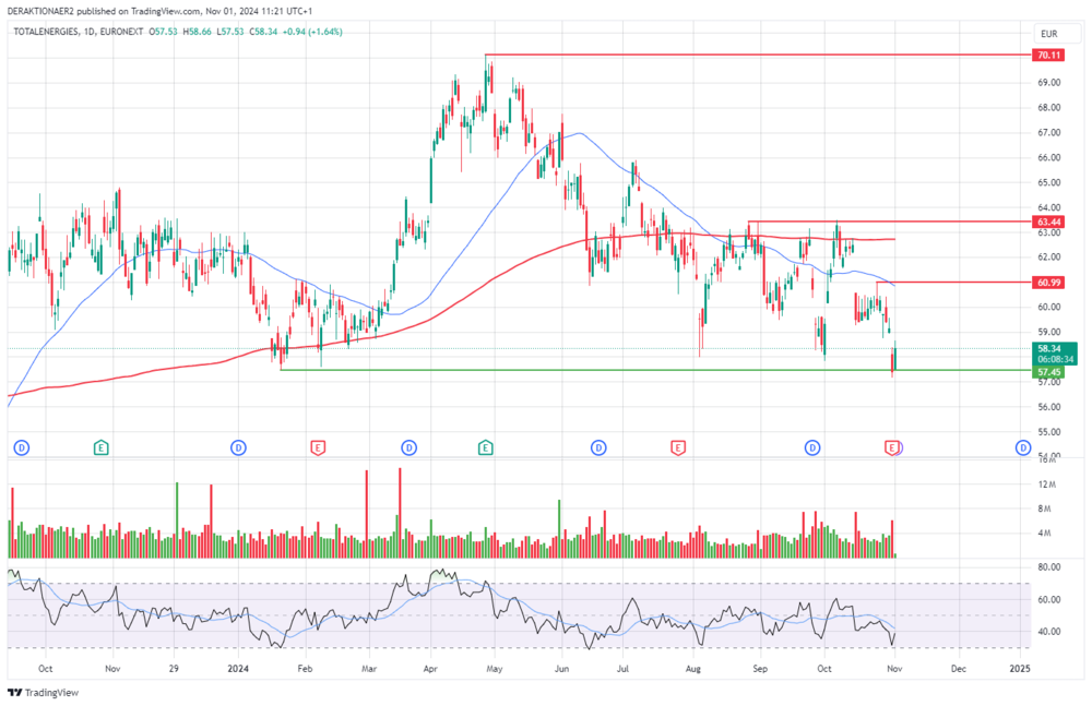 Totalenergies in EUR