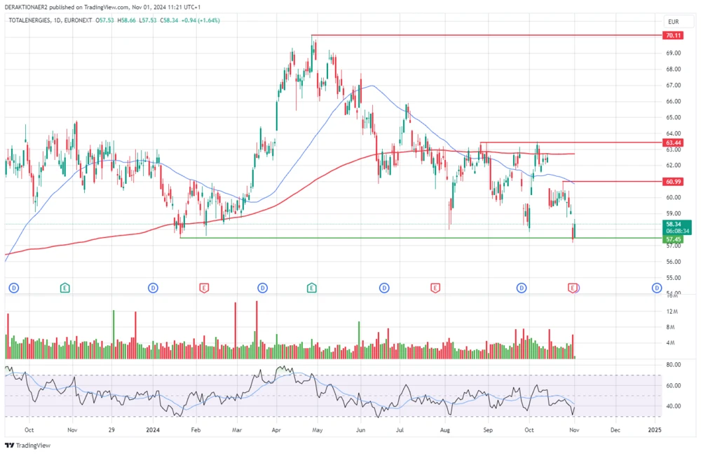 Totalenergies in EUR