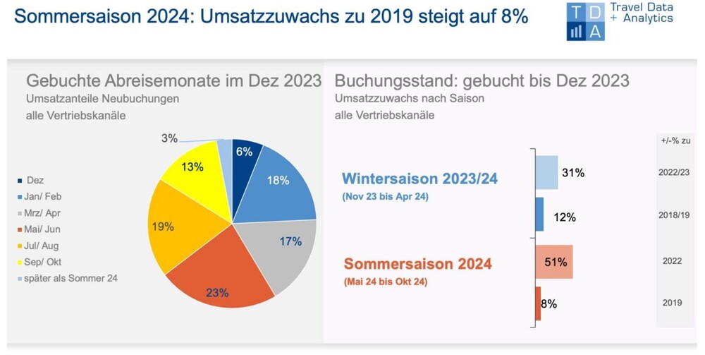 Buchungs-Umsätze Winter- und Sommersaison 2024 (bis Dezember)