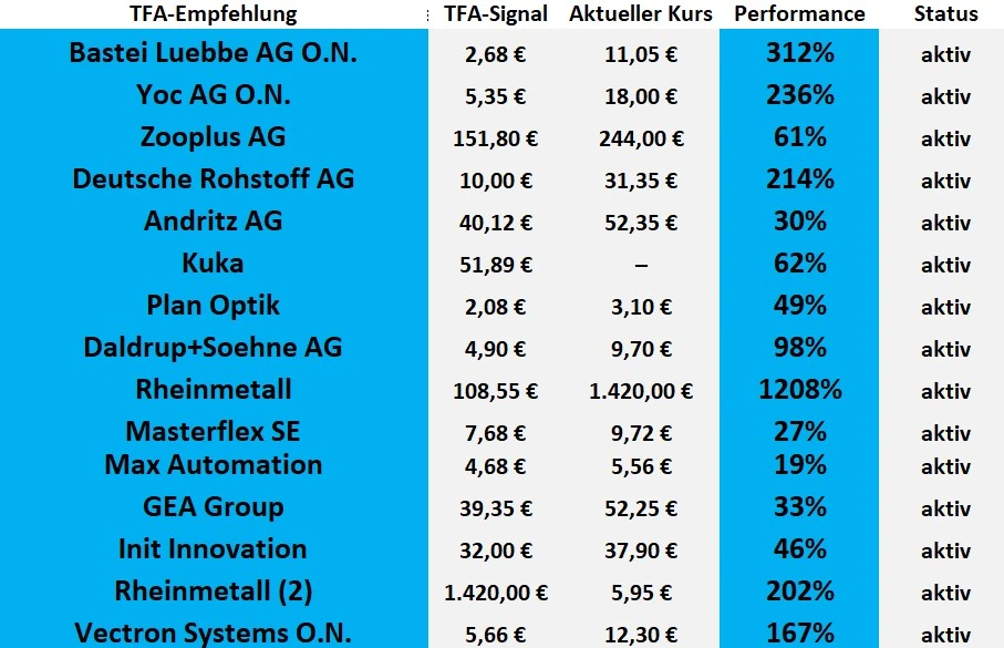 TFA-Signal (aktive seit 2020 bis 2022 - Auszug)