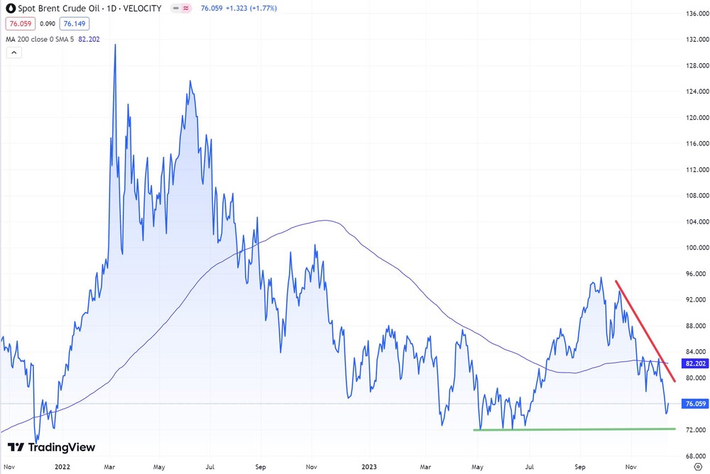 2-Jahres-Chart Brent-Öl  (Spotpreis pro Barrel in US-Dollar)