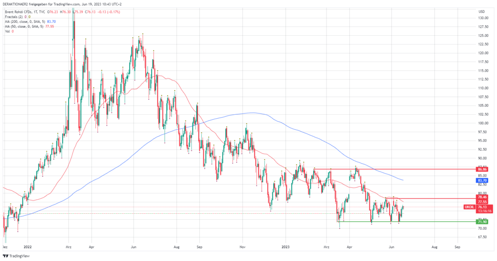 Preisentwicklung von Brent in USD