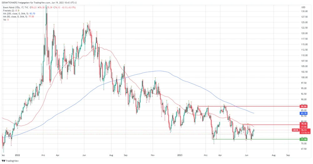 Preisentwicklung von Brent in USD