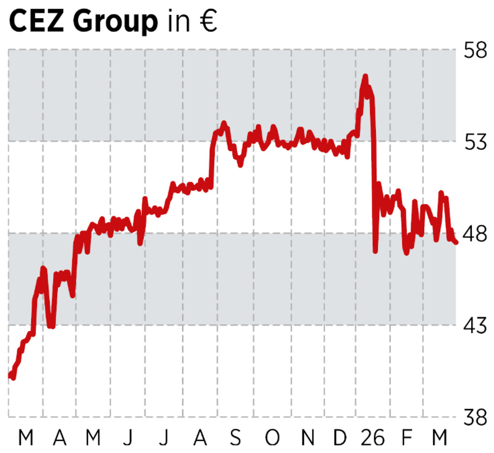 Chart CEZ Group