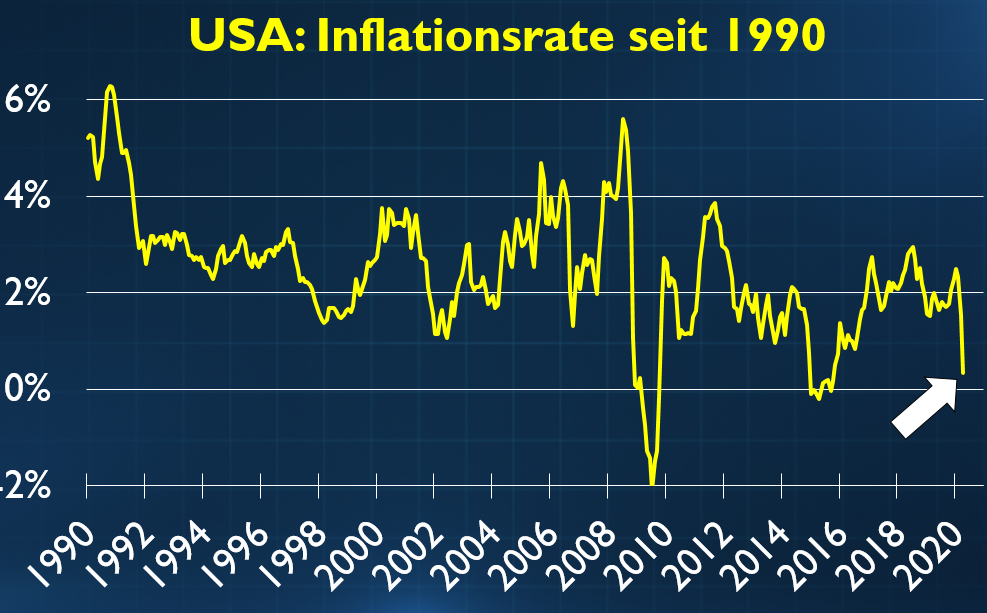 USA: Deflation klopft an die Tür / Europas Value-Aktien UBS, Traton und BMW – Riedl-Report #013