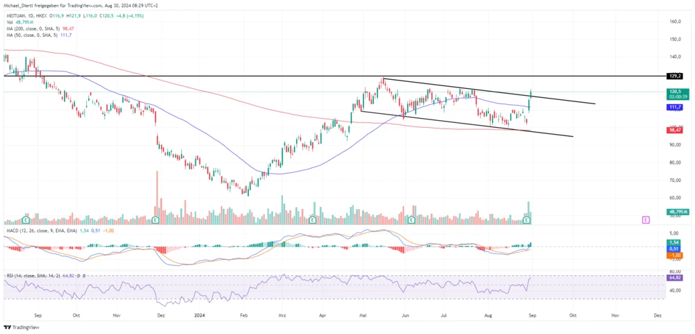 Meituan Tageschart in Hongkong Dollar
