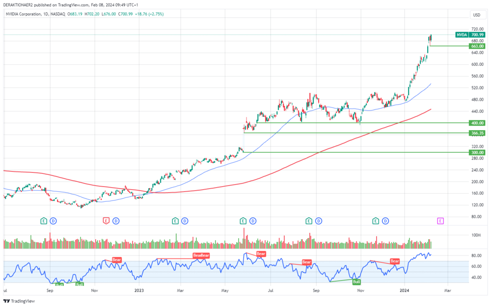 Nvidia in USD