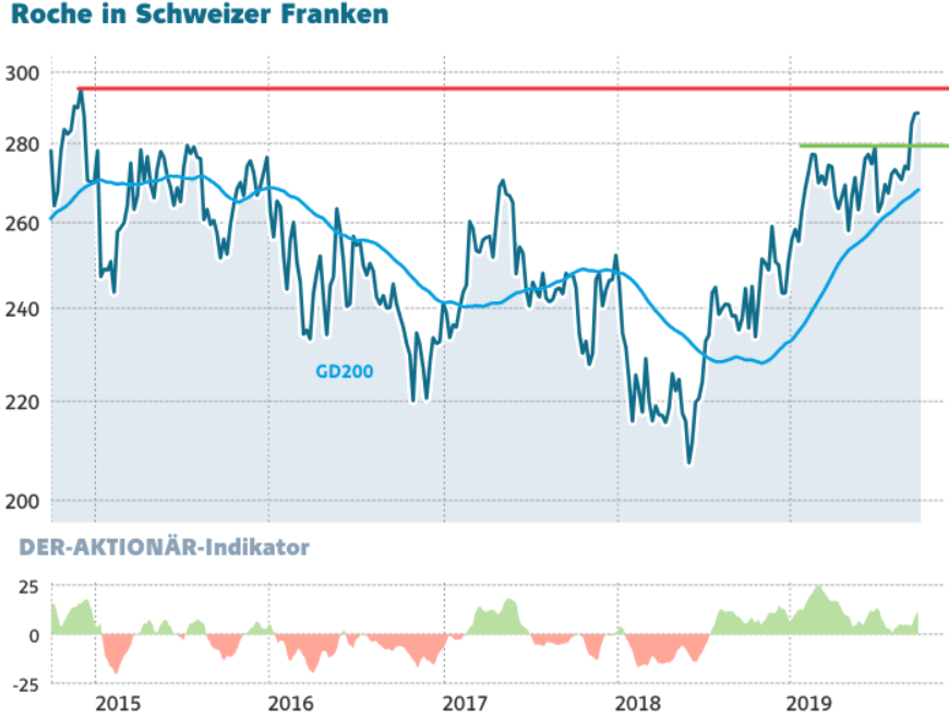 Roche Aktie Was Fur Eine Extrem Starke Vorstellung Folgt Jetzt Der Grosse Knall Der Aktionar