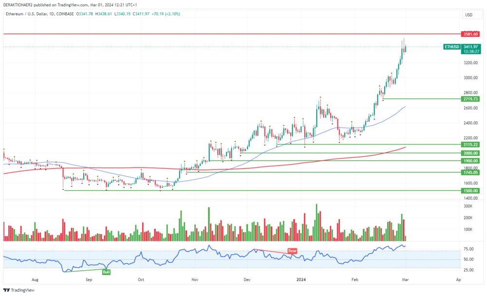 ETH in USD