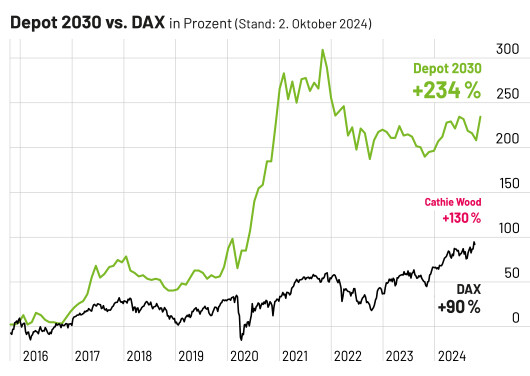 Depot 2030 vs. DAX