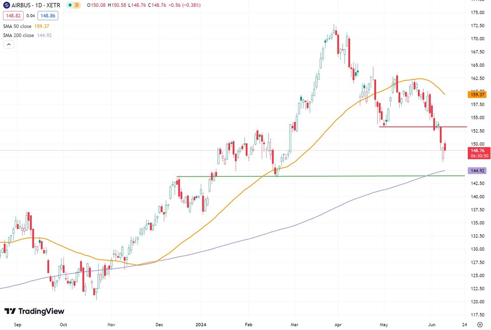 Airbus-Chart seit September 2023  (in Euro, Xetra) 