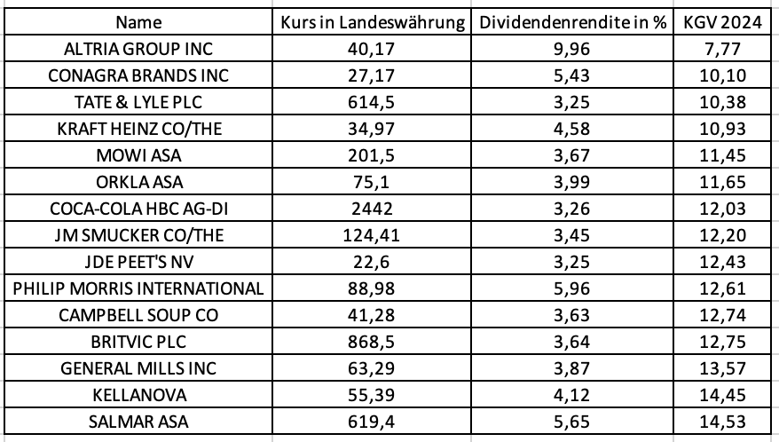 Dividendenrendite