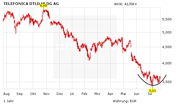 Dividendenkonig Telefonica Deutschland Aktie Kaufen Der Aktionar