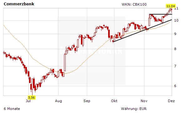 Commerzbank rutscht ins Minus: Panik oder cool bleiben?