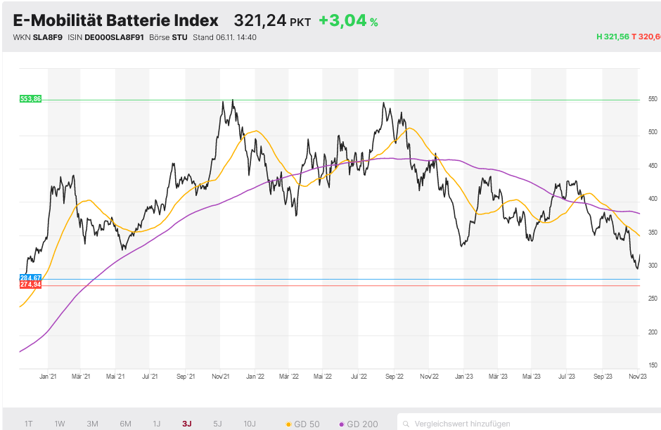 E-Mob. Batterie Index