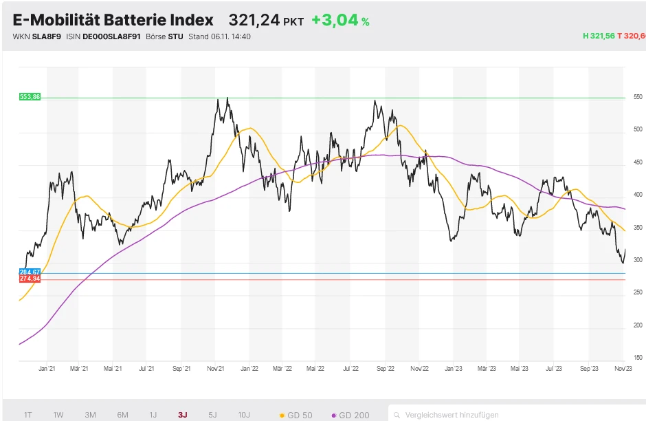 E-Mob. Batterie Index