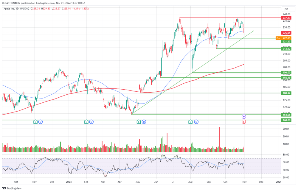 Apple in USD