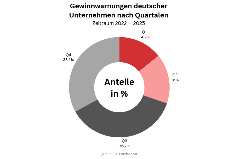 Gewinnwarnungen nach Quartalen