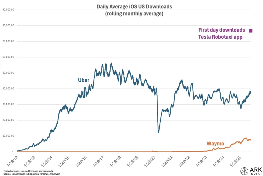 Tesla-Robotaxi-App tägliche Downloads