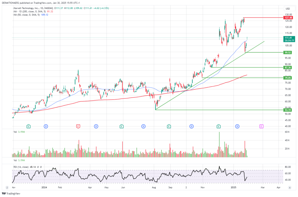 Marvell in USD