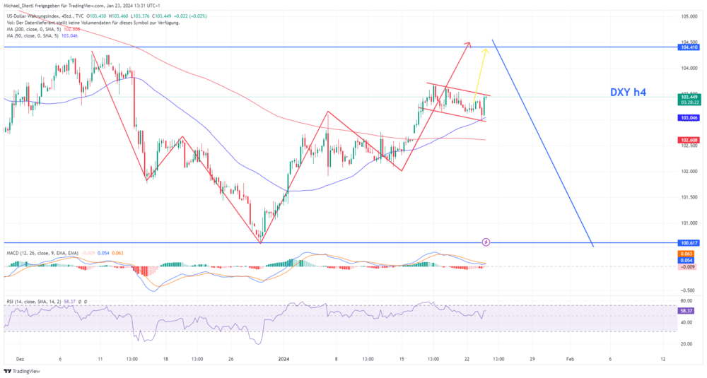 Coinbase in Dollar