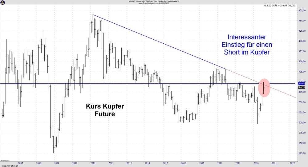 Kupfer Short Dr Copper Geht Die Luft Aus Der Aktionar