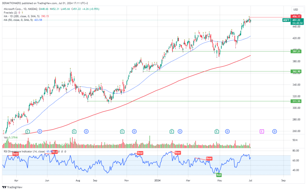 Microsoft in USD