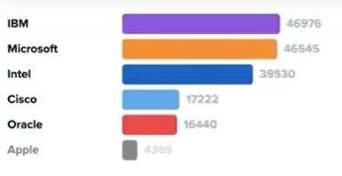 Animation: So haben sich die US-Konzerne (und Alibaba) in den letzten 23 Jahren entwickelt