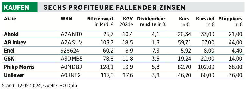 Aktien, die von fallenden Zinsen profitieren