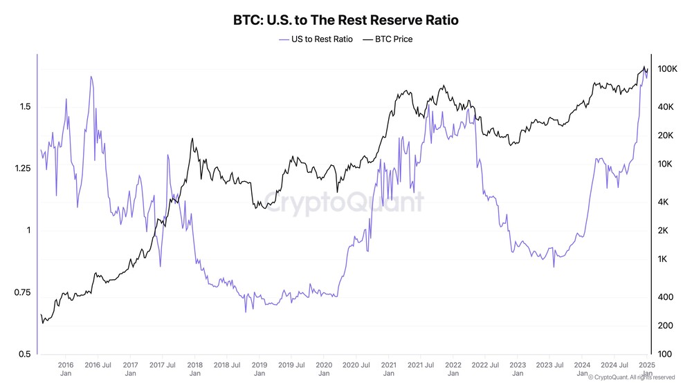 Bitcoin-Ratio