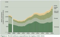 Weltweite Militärausgaben seit 1988 nach Regionen