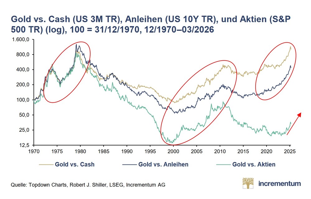 Gold ist im Vergleich zu US-Aktien nach wie vor attraktiv bewertet 