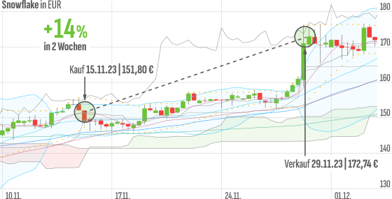 Mit Snowflake holt Kirchhoff 14 Prozent in 2 Wochen für seine Abonnenten des Börsenbriefs.