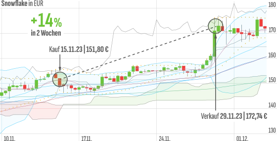Mit Snowflake holt Kirchhoff 14 Prozent in 2 Wochen für seine Abonnenten des Börsenbriefs.
