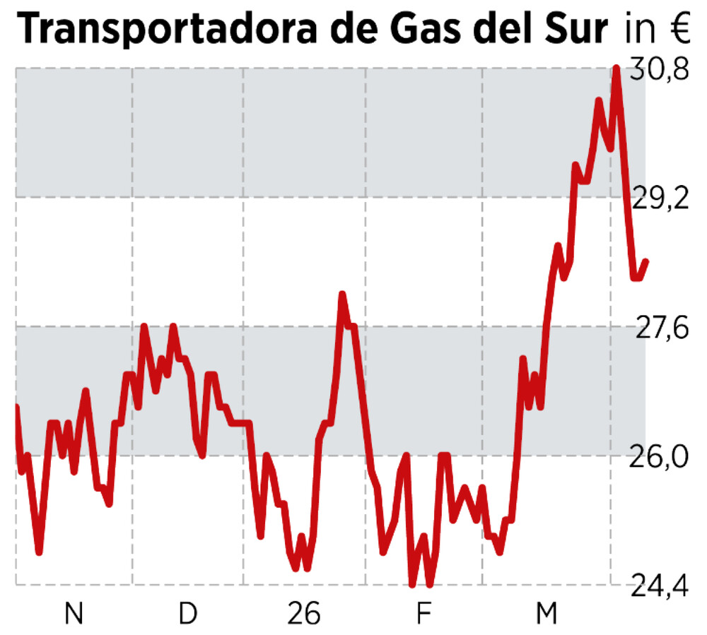 Chart Transportadora de Gas del Sur