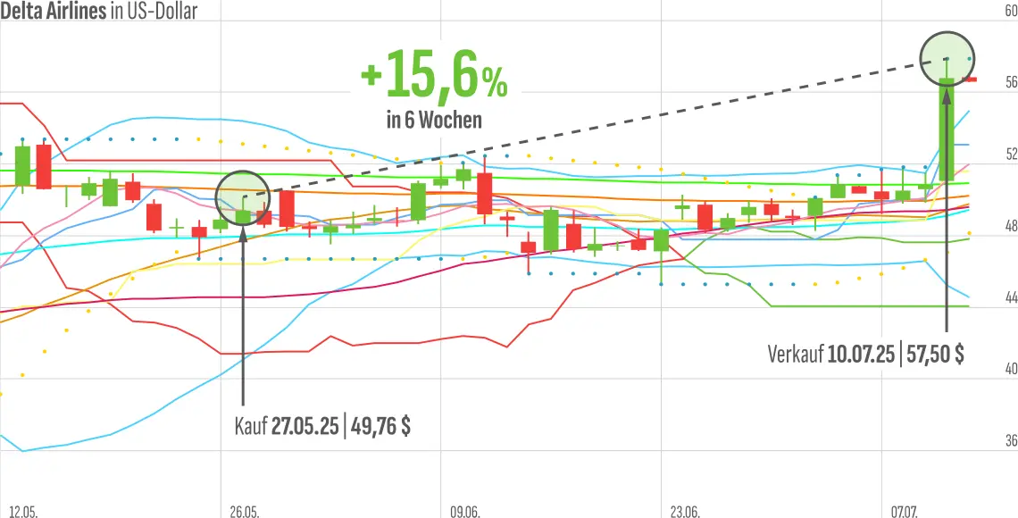 Werbeartikel Kirchhoff: Chart Delta