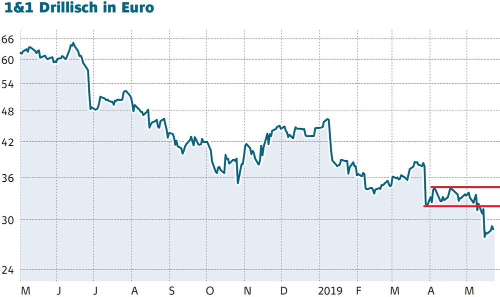 Kursverlauf von 1&1 Drillisch in Euro grafisch dargestellt